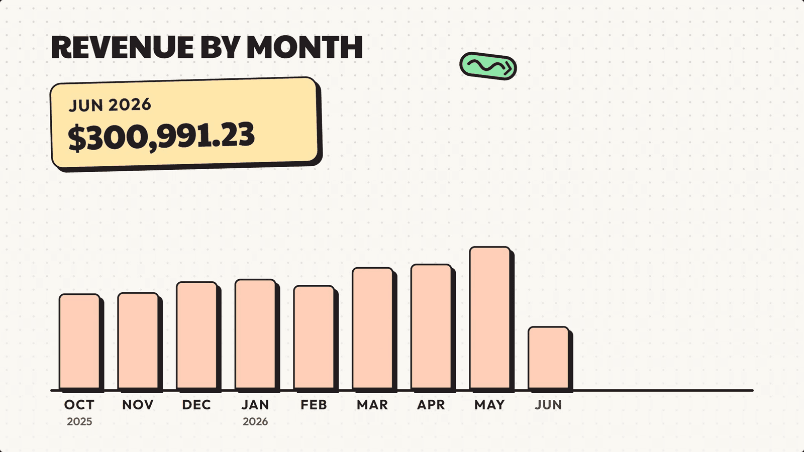 An animation frame showing a revenue by month bar chart building up with a month label and value card