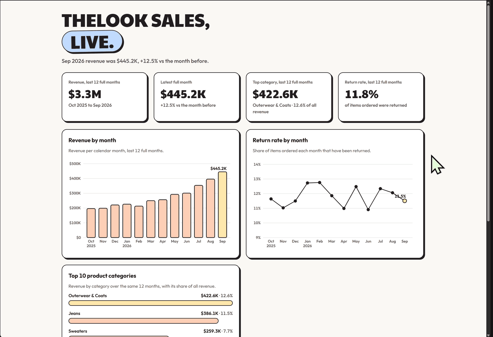 The dashboard restyled in a cream and pastel sticker look with a THELOOK SALES, LIVE. title