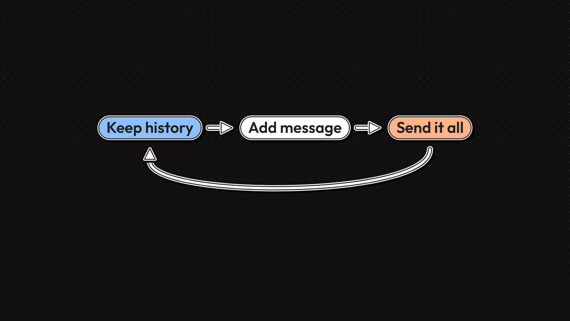 A loop of three steps: keep history, add message, send it all