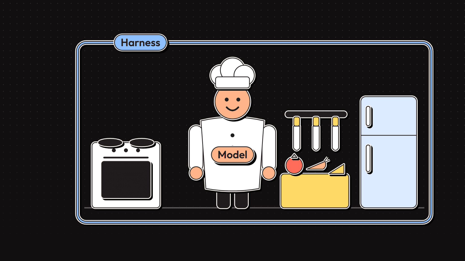 A chef labeled Model standing inside a kitchen labeled Harness, with a stove, knives, ingredients and a fridge