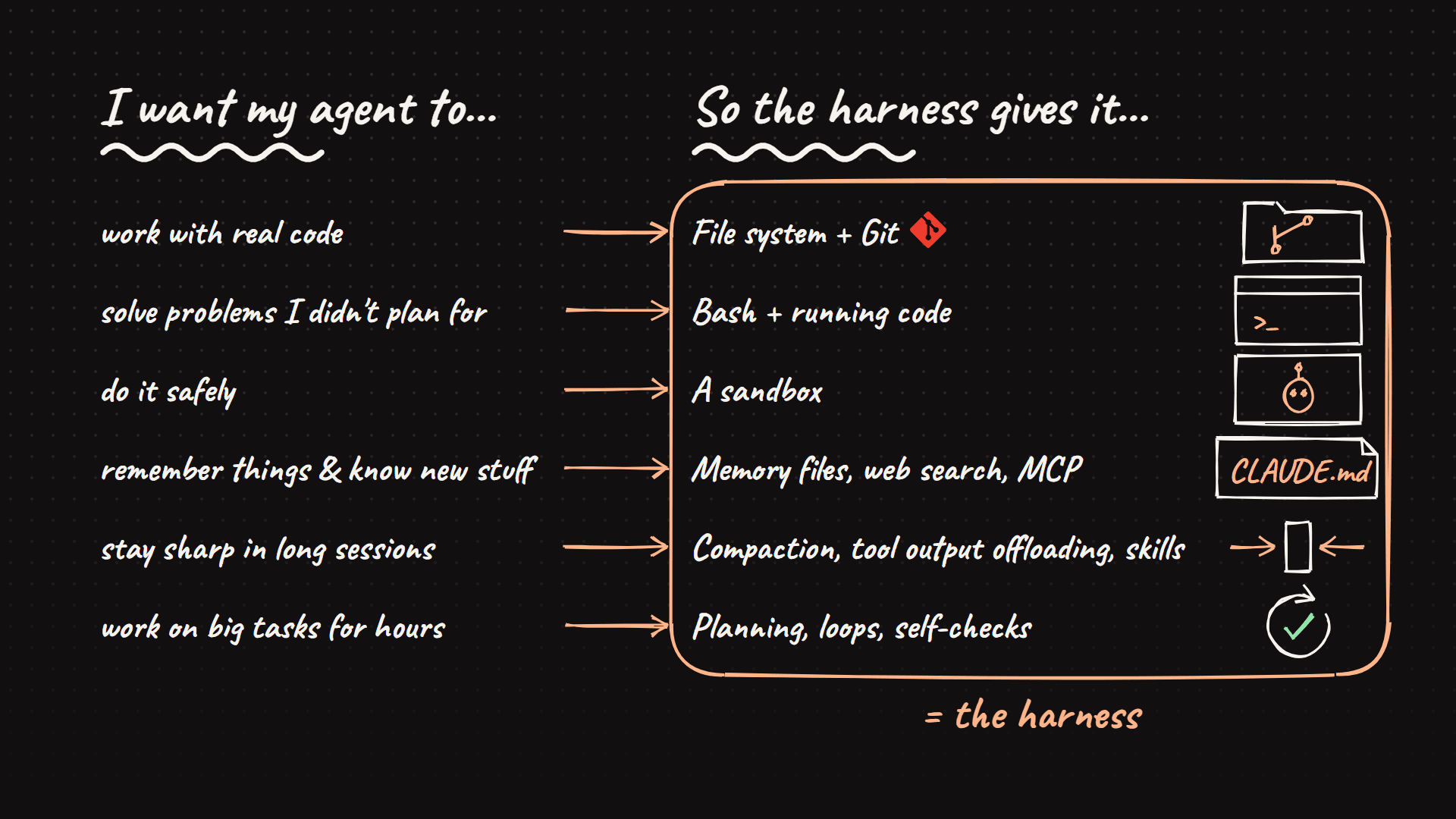 A hand-drawn board: on the left, what I want my agent to do; on the right, what the harness gives it, circled as the harness