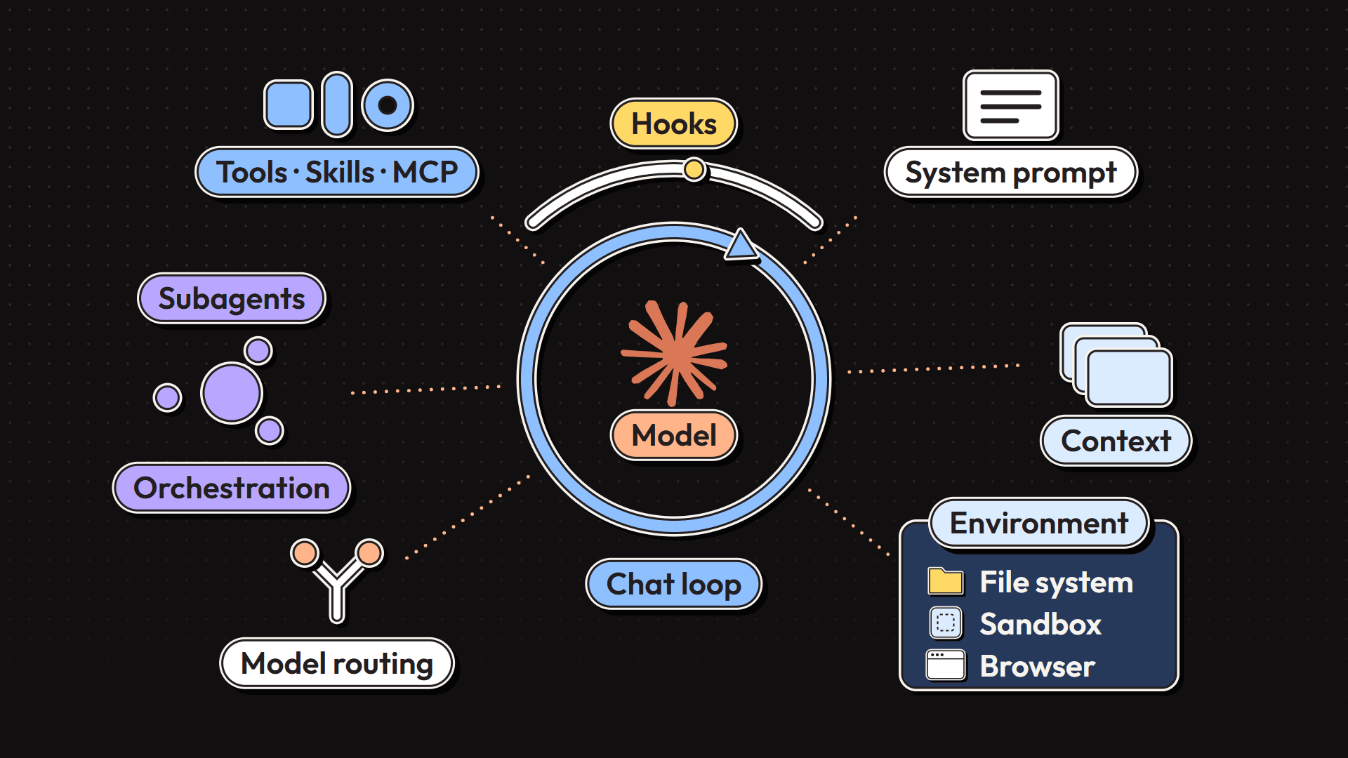 The harness core diagram: the model in the center, surrounded by chat loop, system prompt, context, tools, skills and MCP, environment, orchestration, subagents, model routing and hooks
