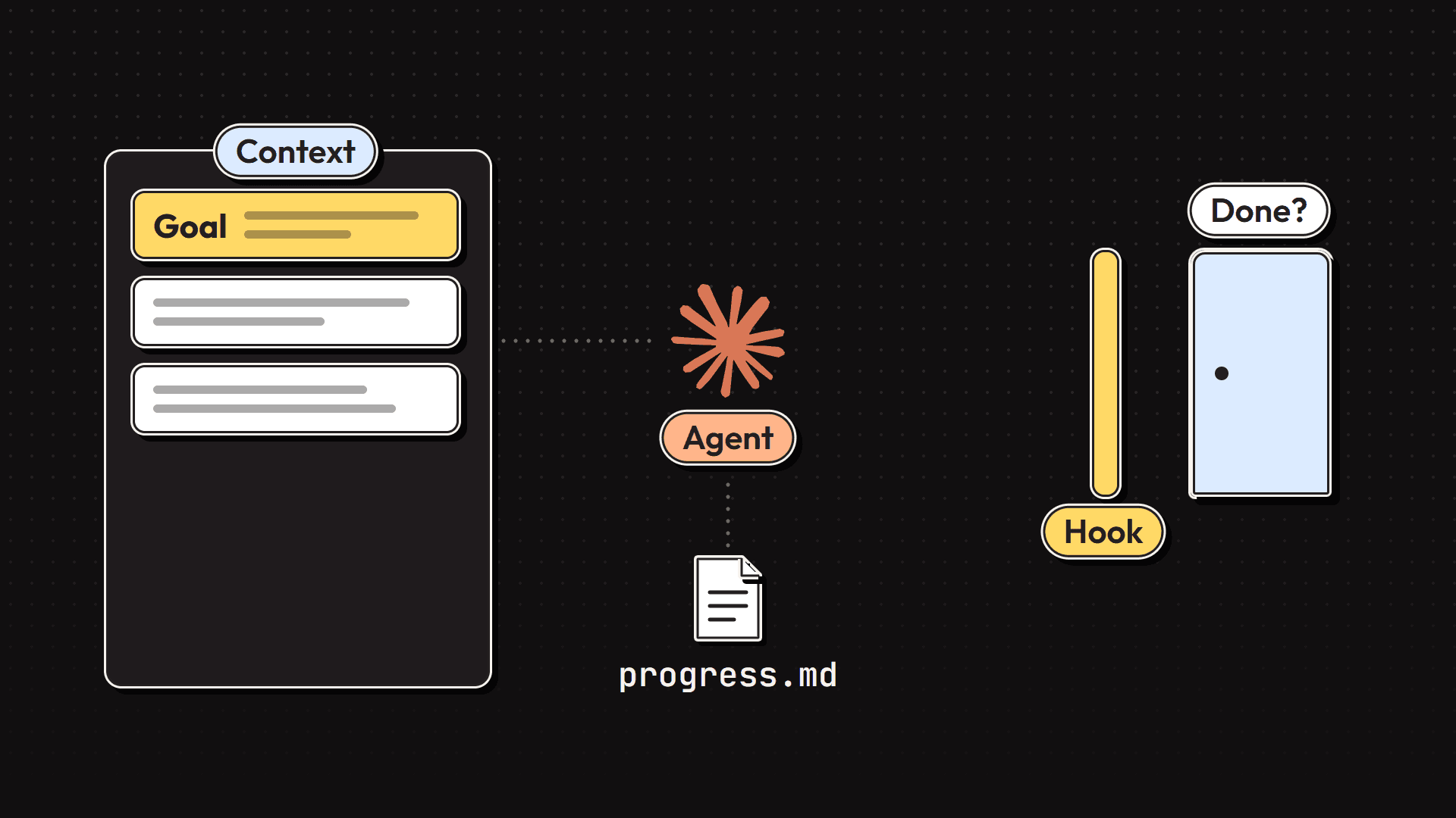 The Ralph loop: a context panel with the goal, an agent reading progress.md, and a hook blocking the exit labeled Done?